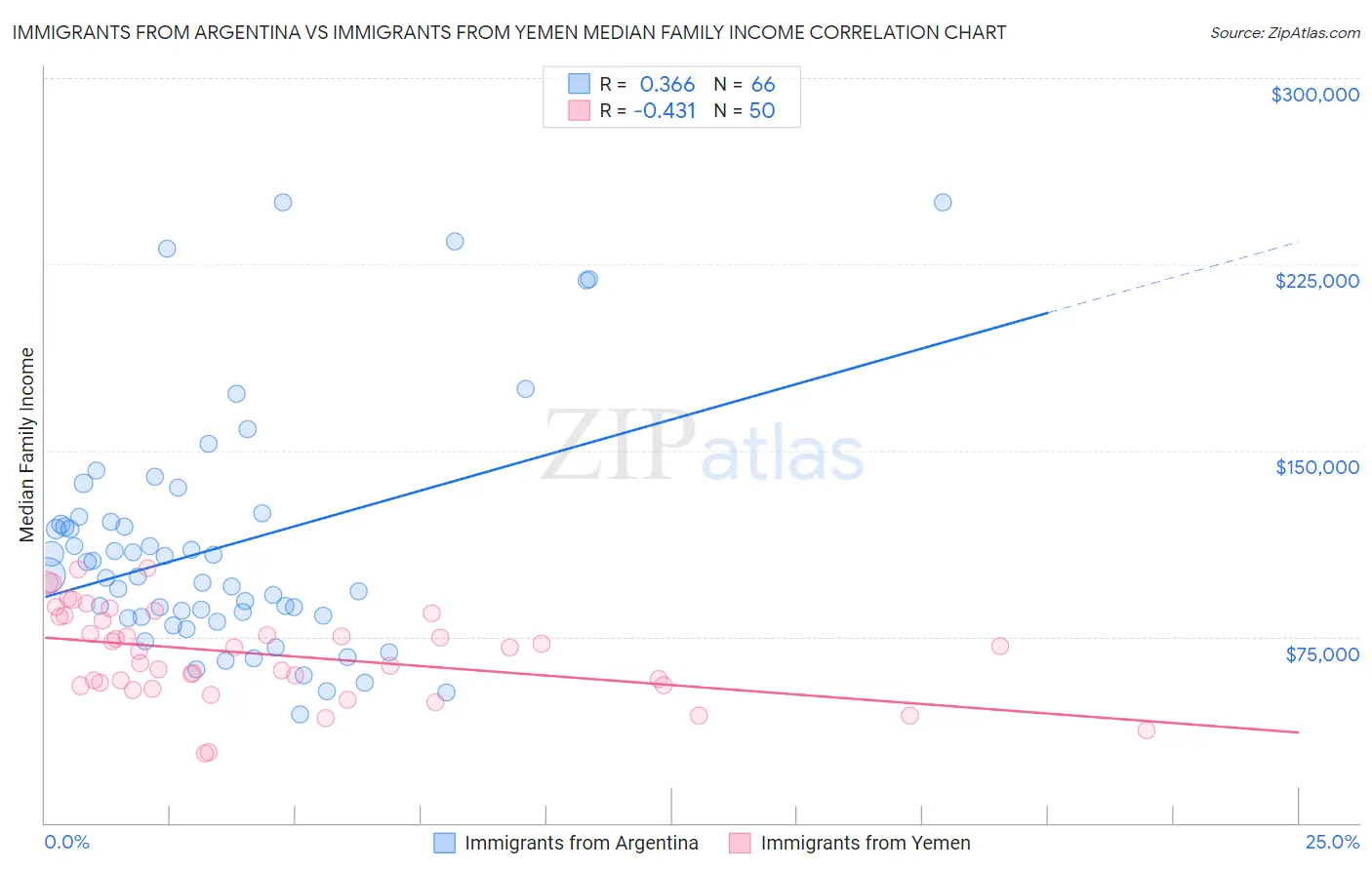 Immigrants from Argentina vs Immigrants from Yemen Median Family Income