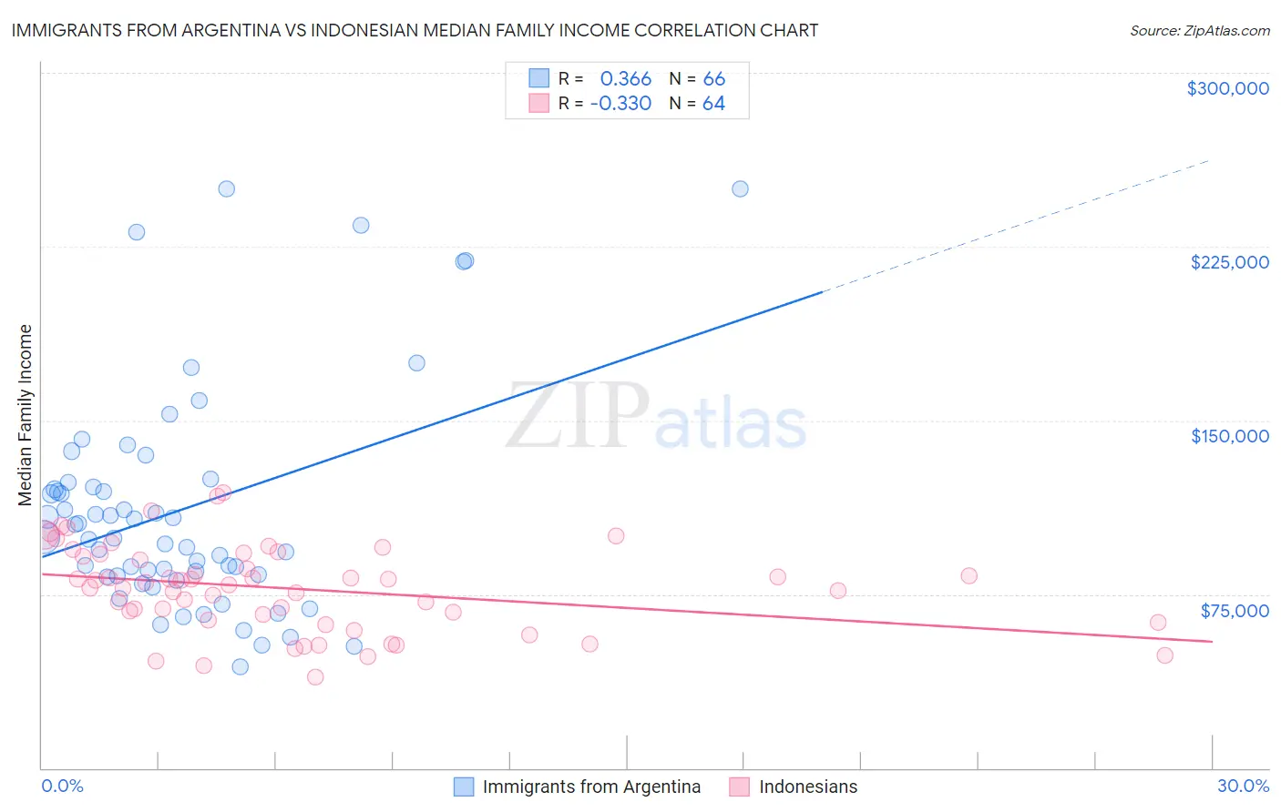 Immigrants from Argentina vs Indonesian Median Family Income