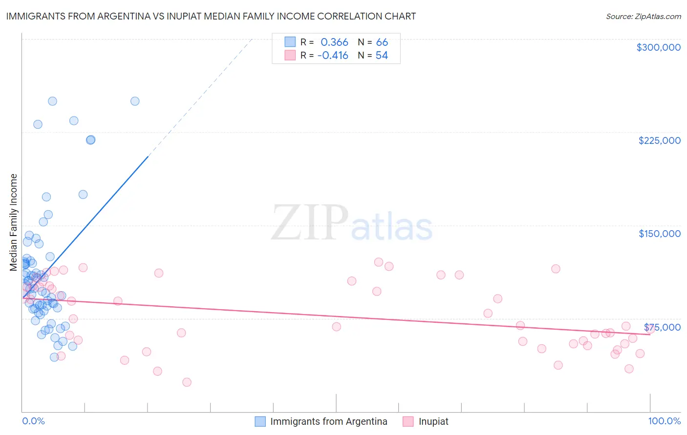 Immigrants from Argentina vs Inupiat Median Family Income