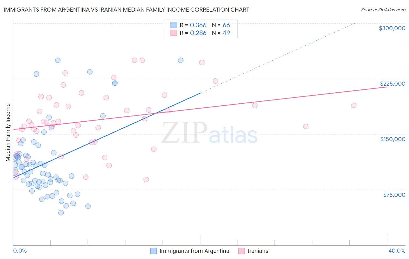 Immigrants from Argentina vs Iranian Median Family Income
