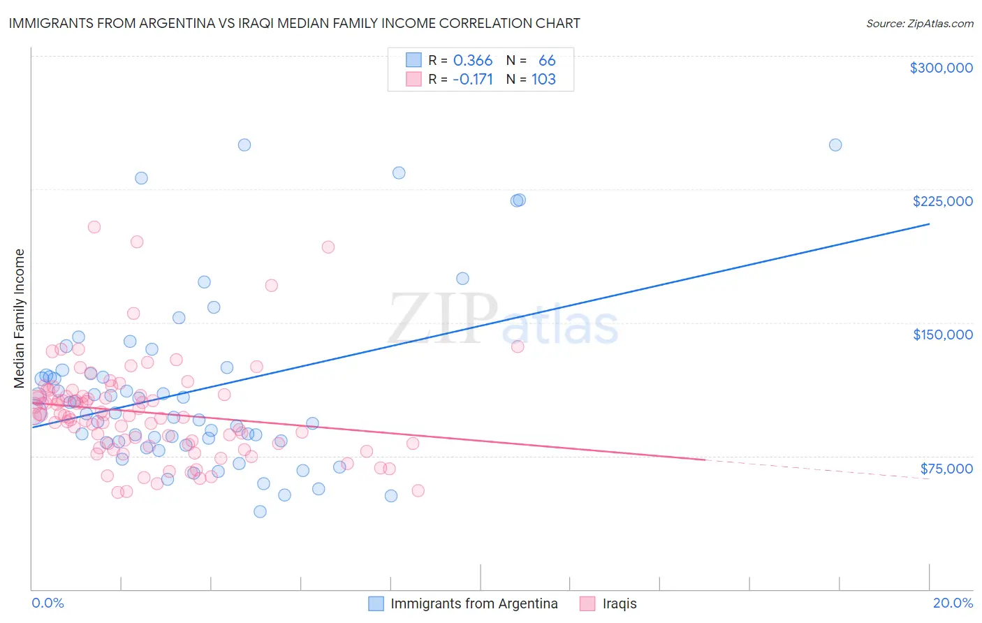 Immigrants from Argentina vs Iraqi Median Family Income