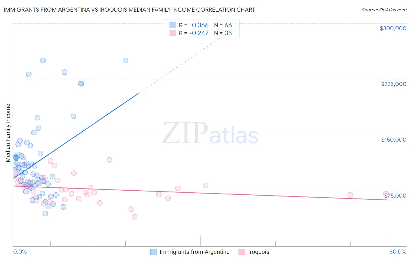 Immigrants from Argentina vs Iroquois Median Family Income