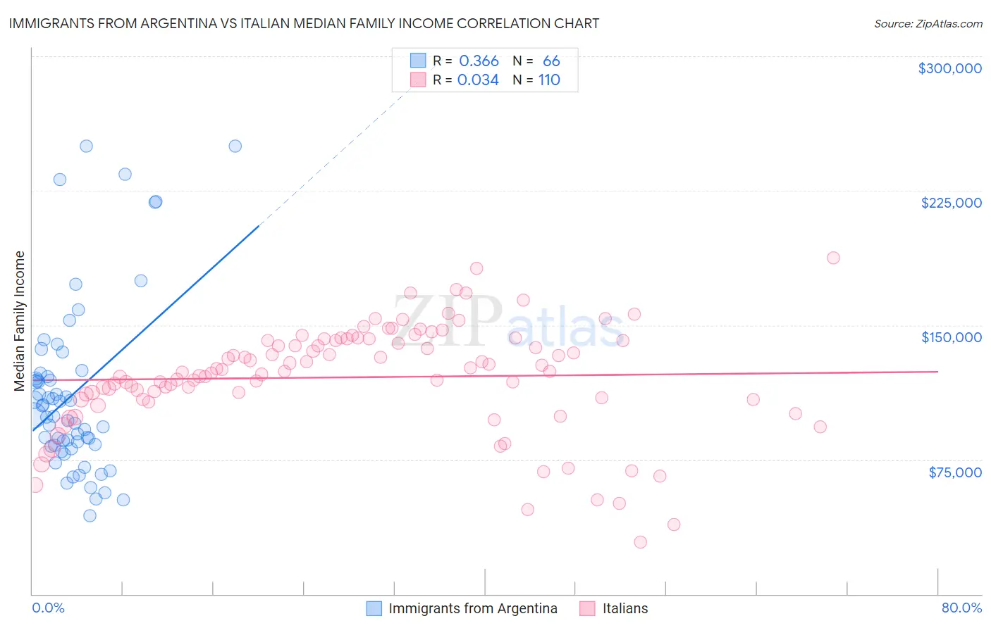 Immigrants from Argentina vs Italian Median Family Income