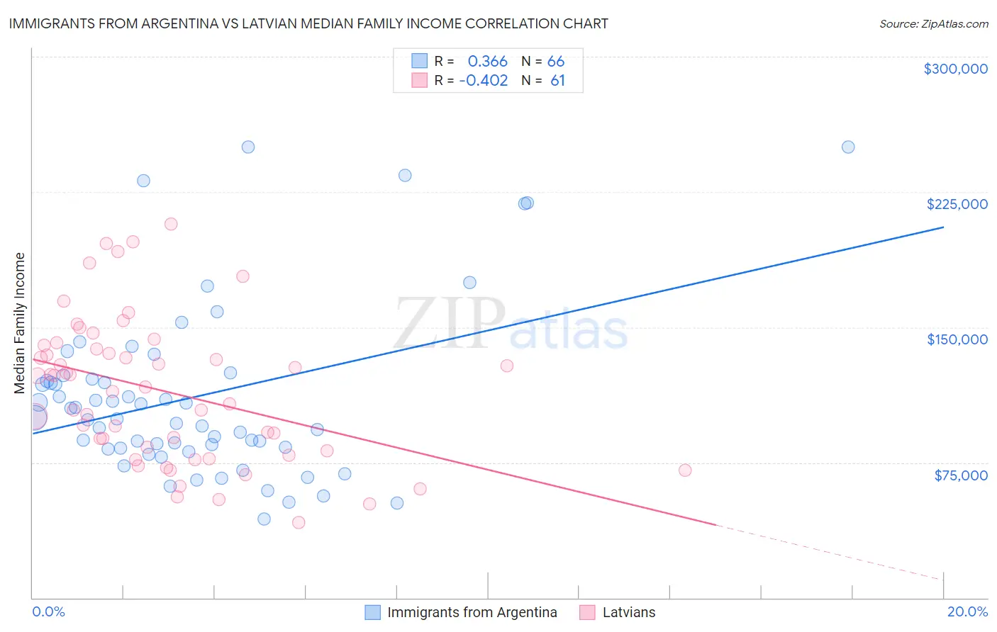 Immigrants from Argentina vs Latvian Median Family Income