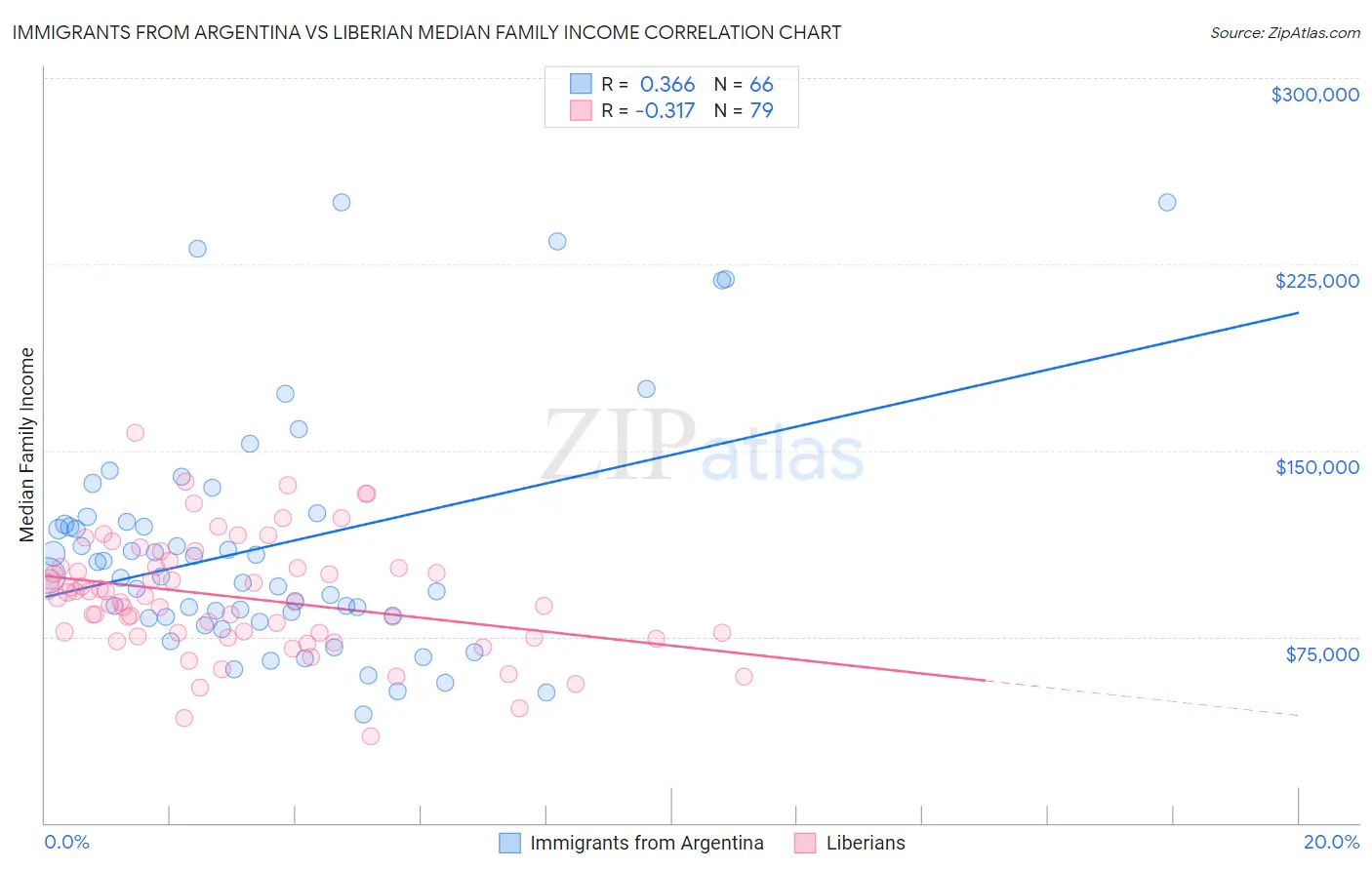 Immigrants from Argentina vs Liberian Median Family Income