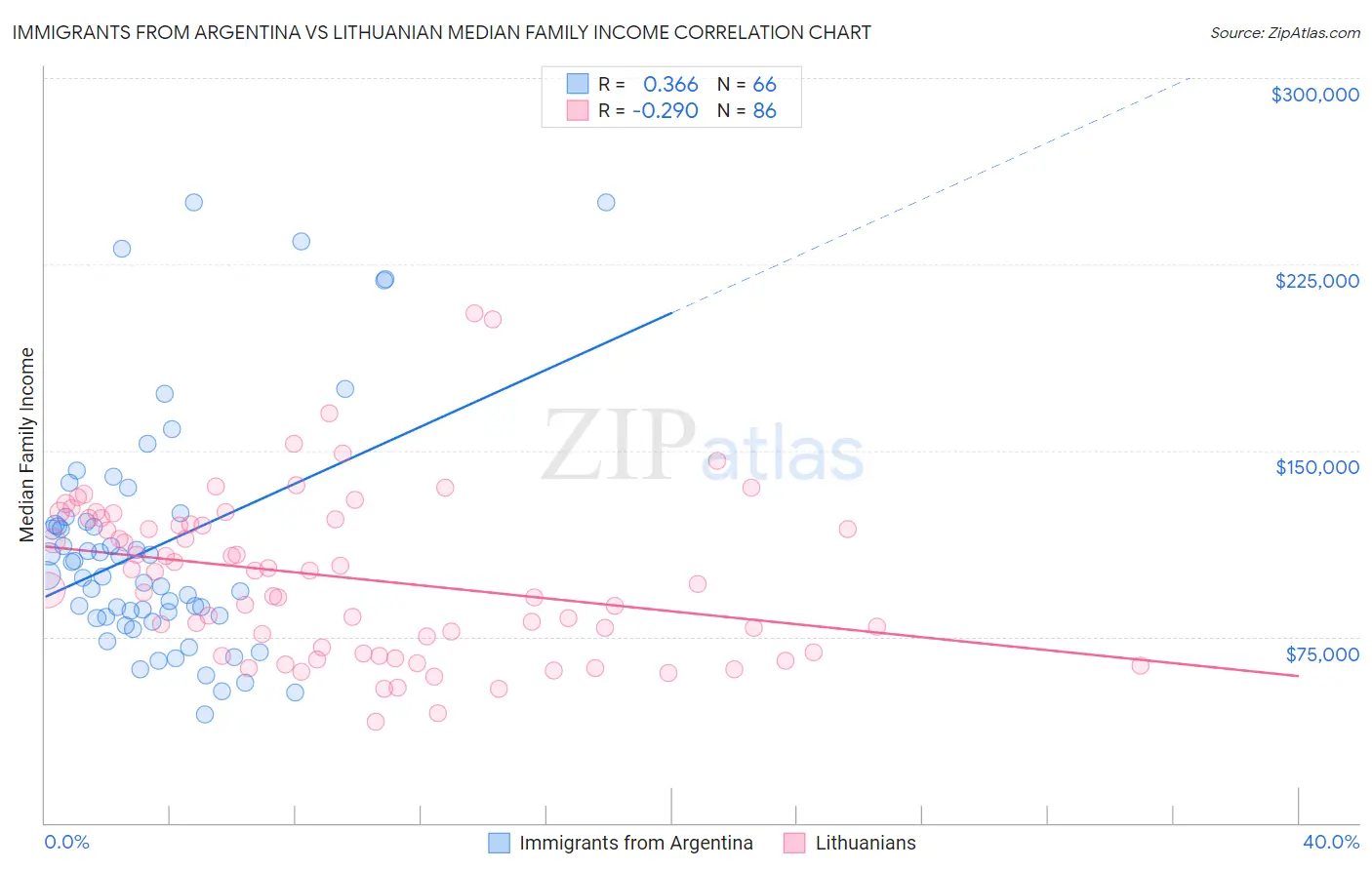Immigrants from Argentina vs Lithuanian Median Family Income