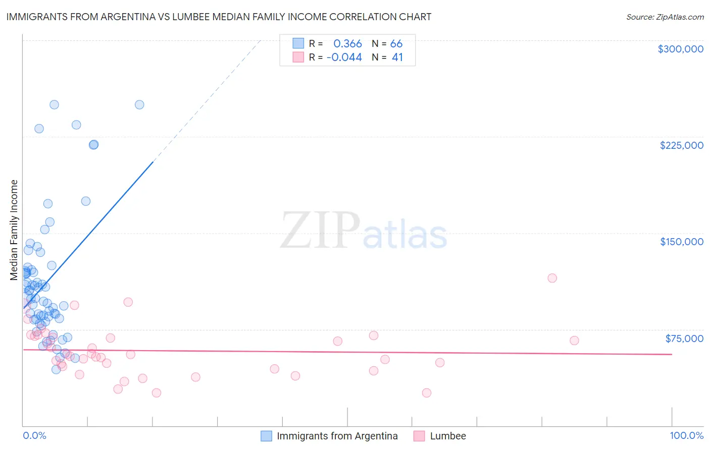 Immigrants from Argentina vs Lumbee Median Family Income