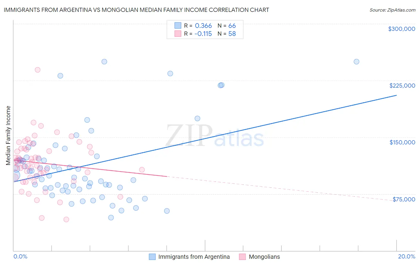 Immigrants from Argentina vs Mongolian Median Family Income