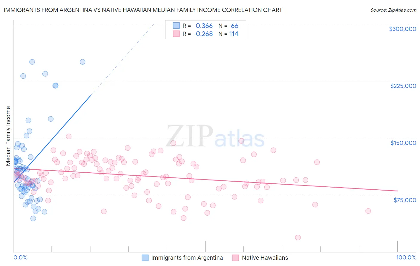 Immigrants from Argentina vs Native Hawaiian Median Family Income