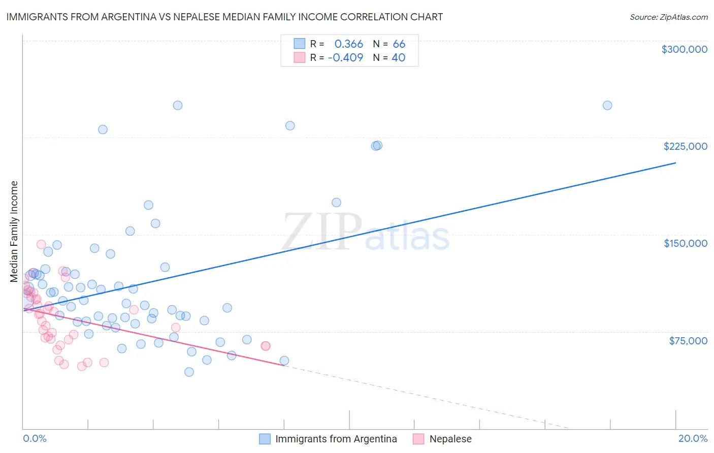 Immigrants from Argentina vs Nepalese Median Family Income