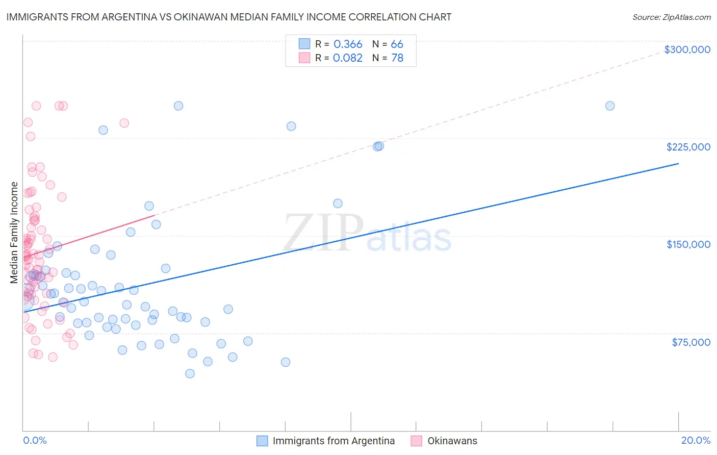 Immigrants from Argentina vs Okinawan Median Family Income