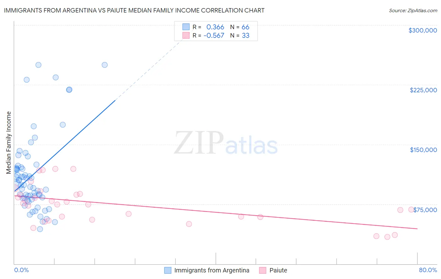Immigrants from Argentina vs Paiute Median Family Income