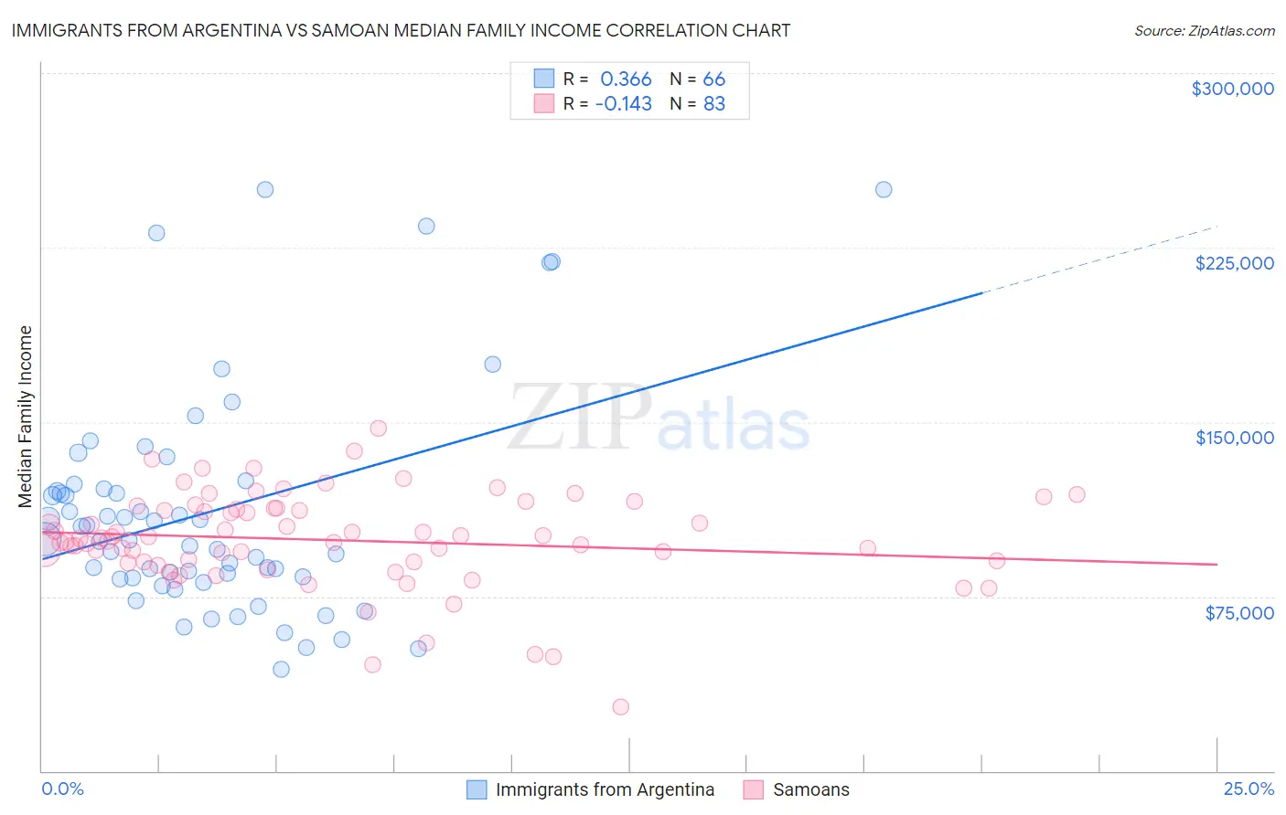 Immigrants from Argentina vs Samoan Median Family Income