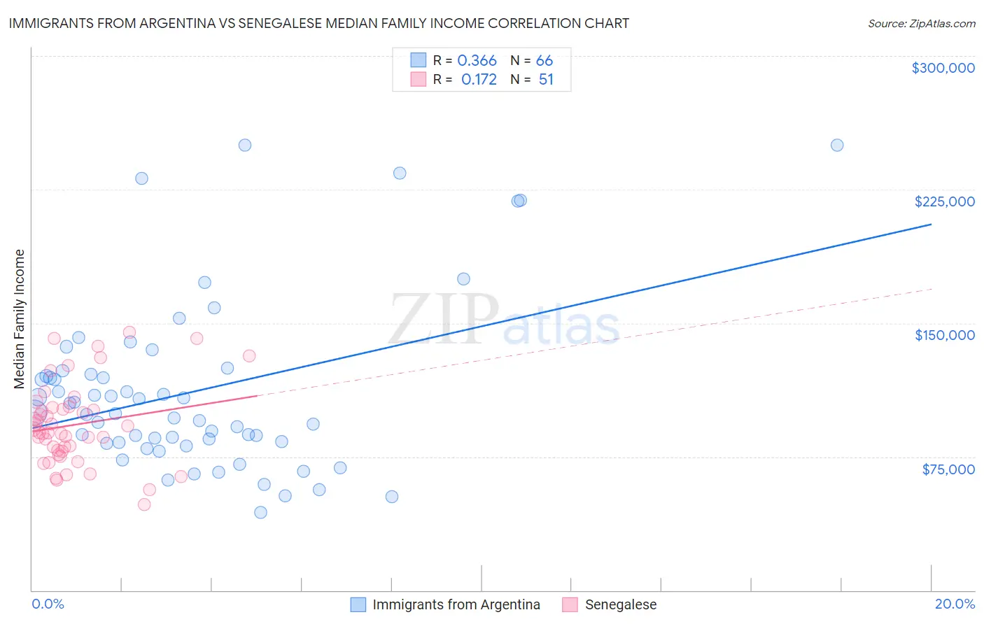 Immigrants from Argentina vs Senegalese Median Family Income