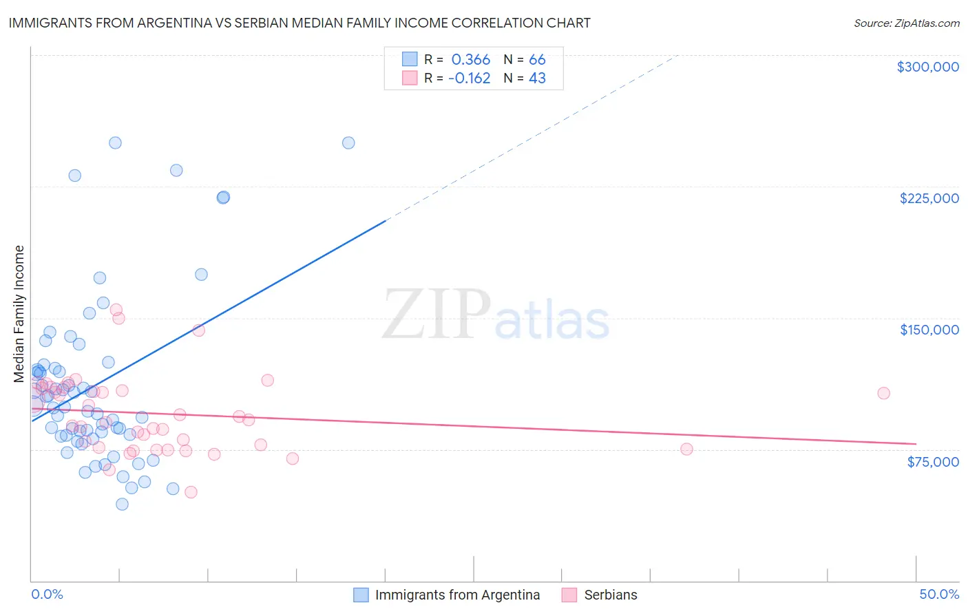 Immigrants from Argentina vs Serbian Median Family Income