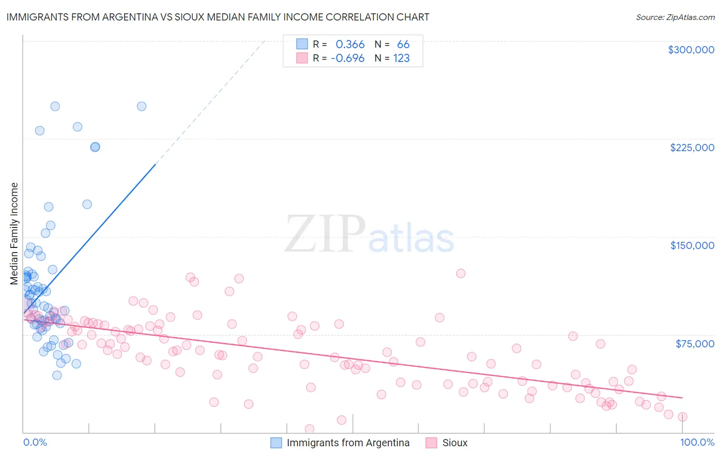Immigrants from Argentina vs Sioux Median Family Income