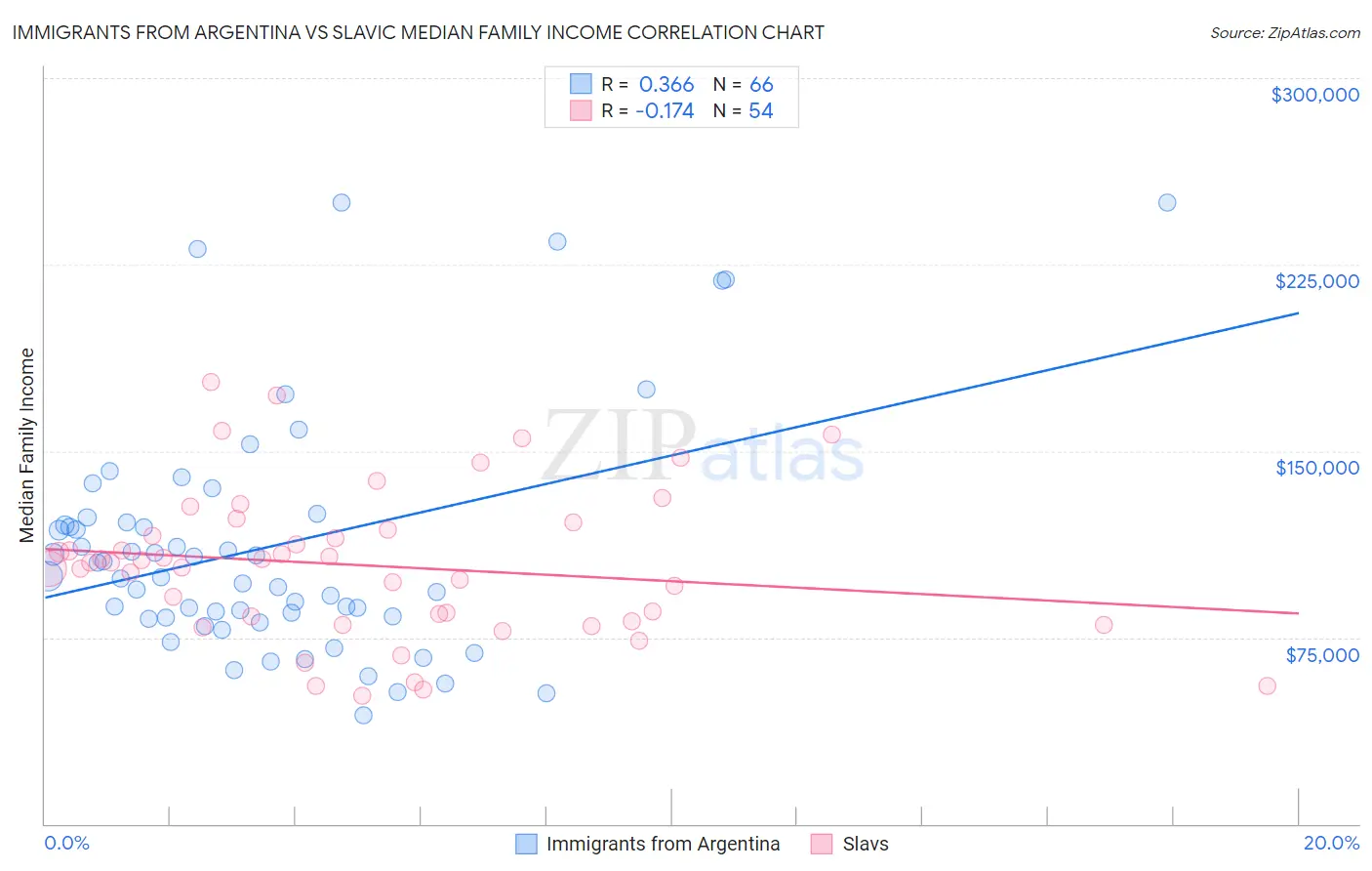 Immigrants from Argentina vs Slavic Median Family Income