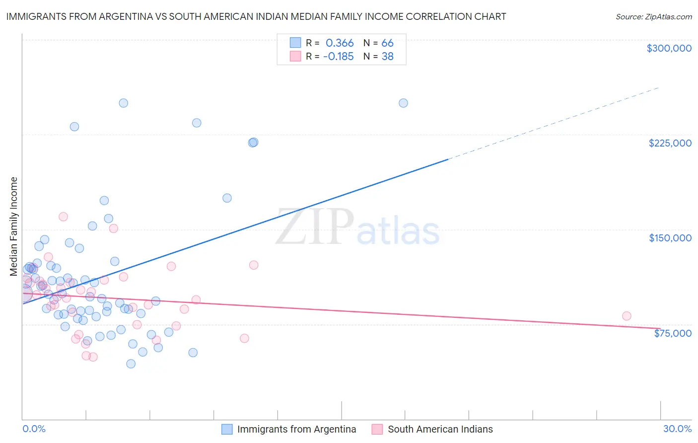 Immigrants from Argentina vs South American Indian Median Family Income