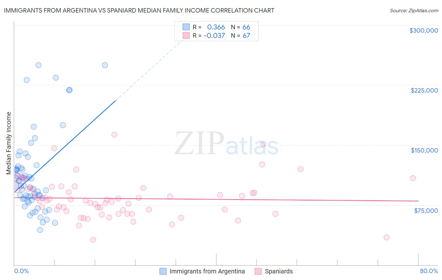 Immigrants from Argentina vs Spaniard Median Family Income