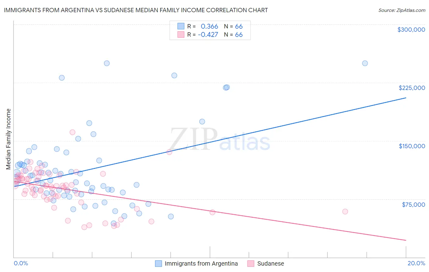 Immigrants from Argentina vs Sudanese Median Family Income