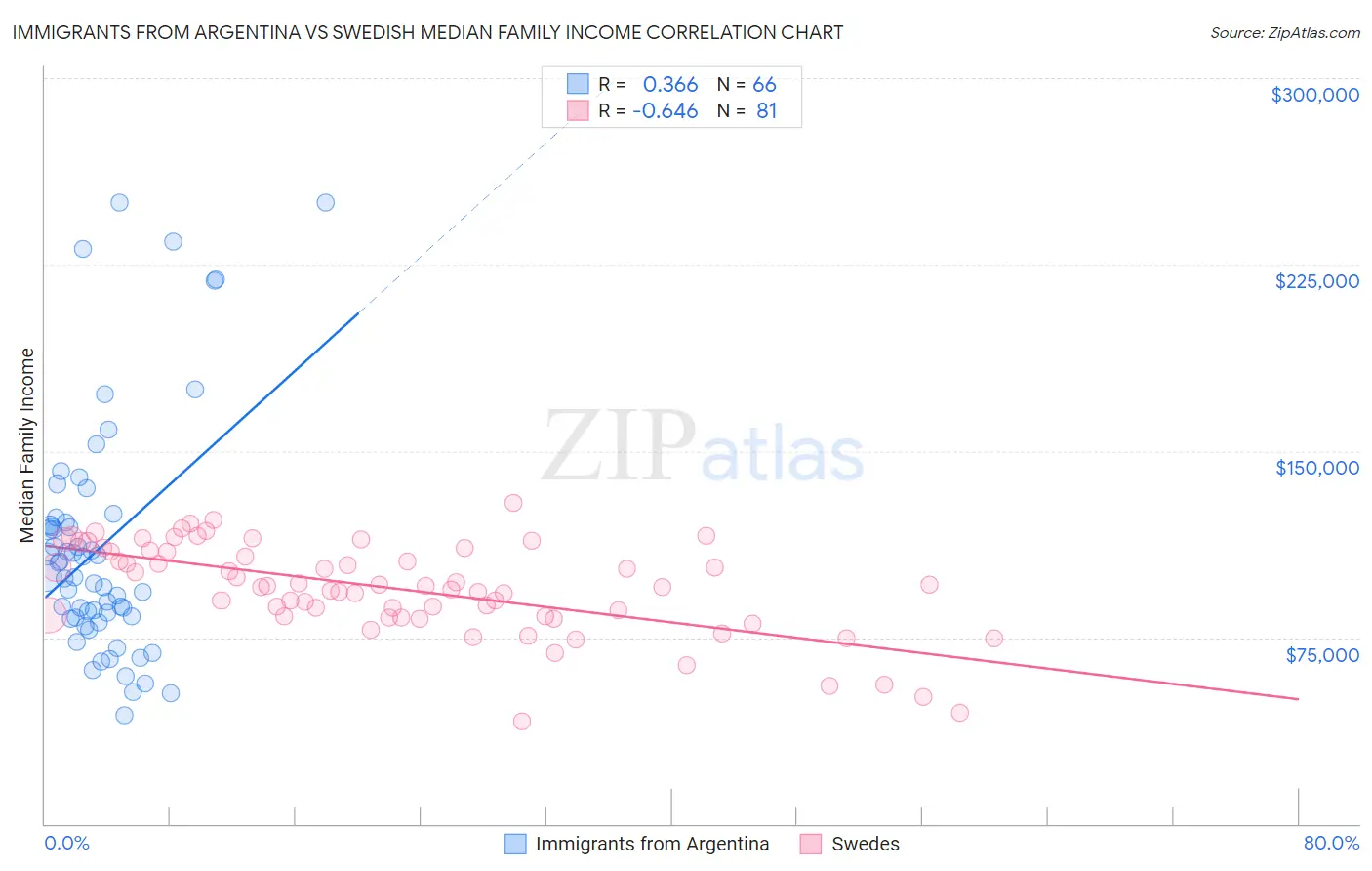 Immigrants from Argentina vs Swedish Median Family Income