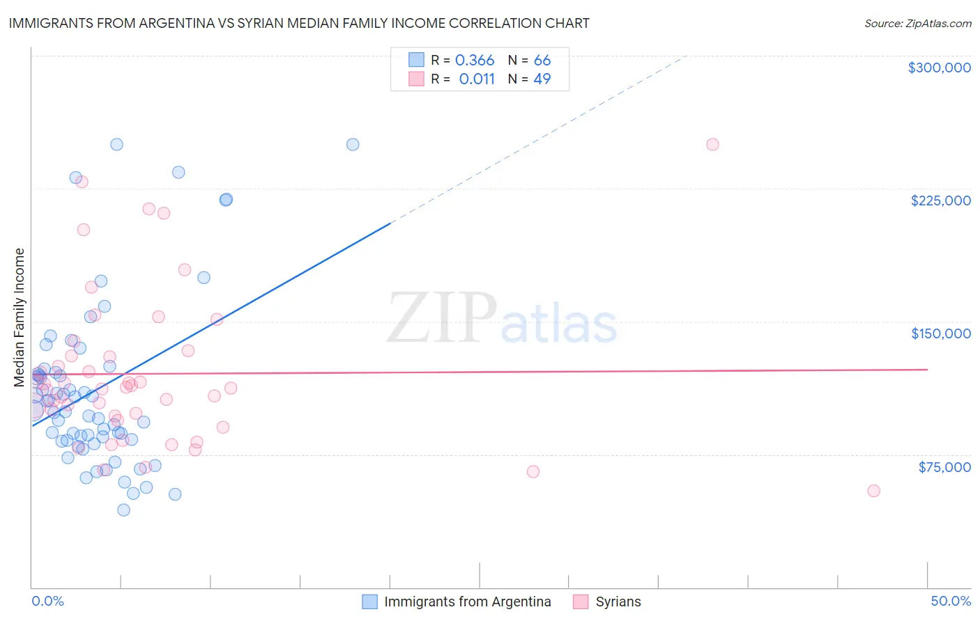 Immigrants from Argentina vs Syrian Median Family Income