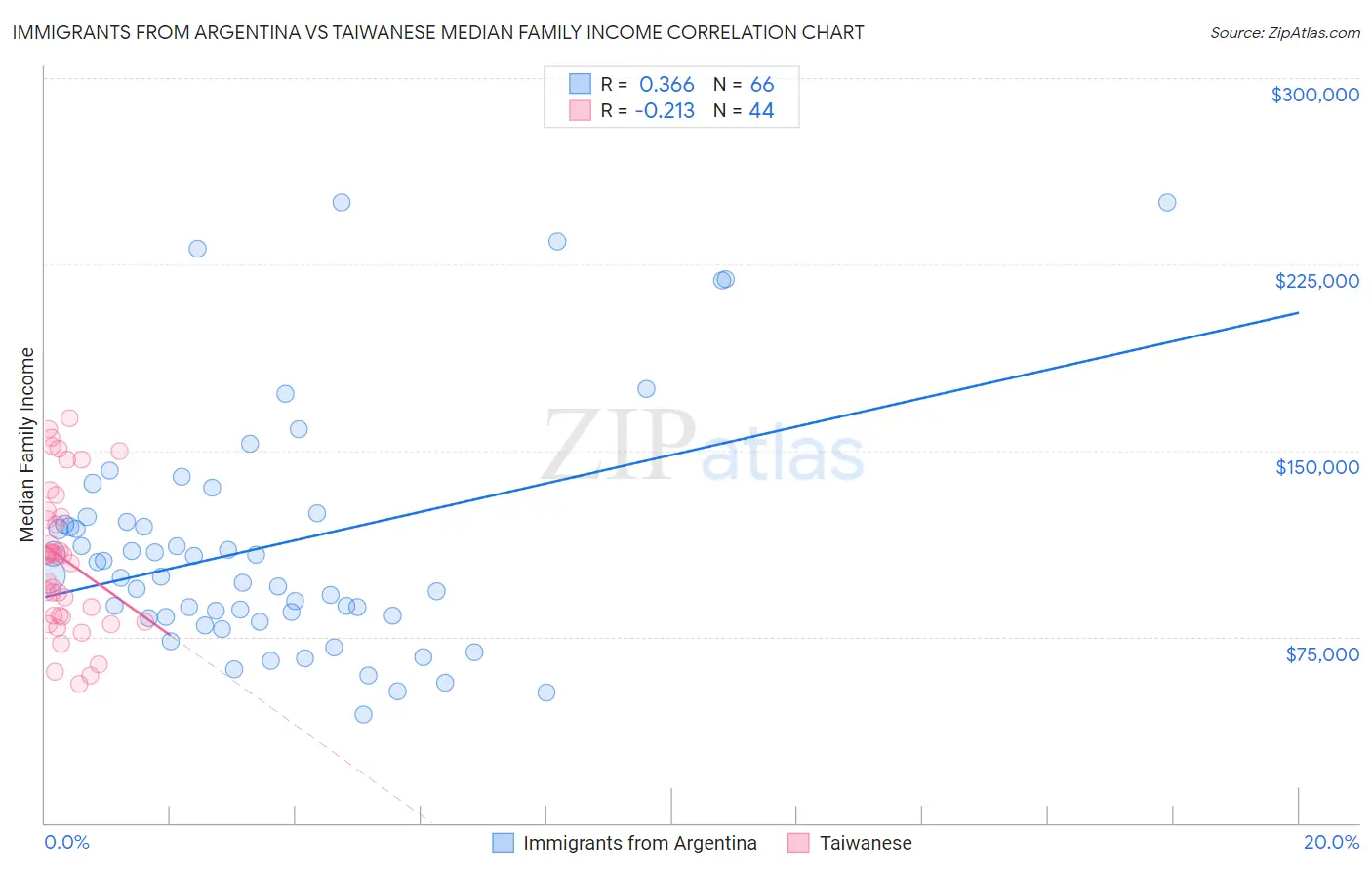 Immigrants from Argentina vs Taiwanese Median Family Income