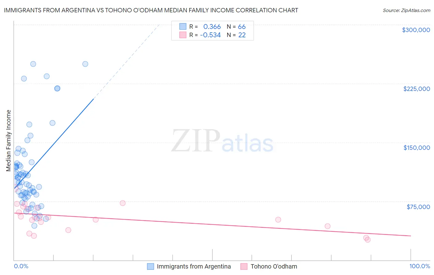 Immigrants from Argentina vs Tohono O'odham Median Family Income