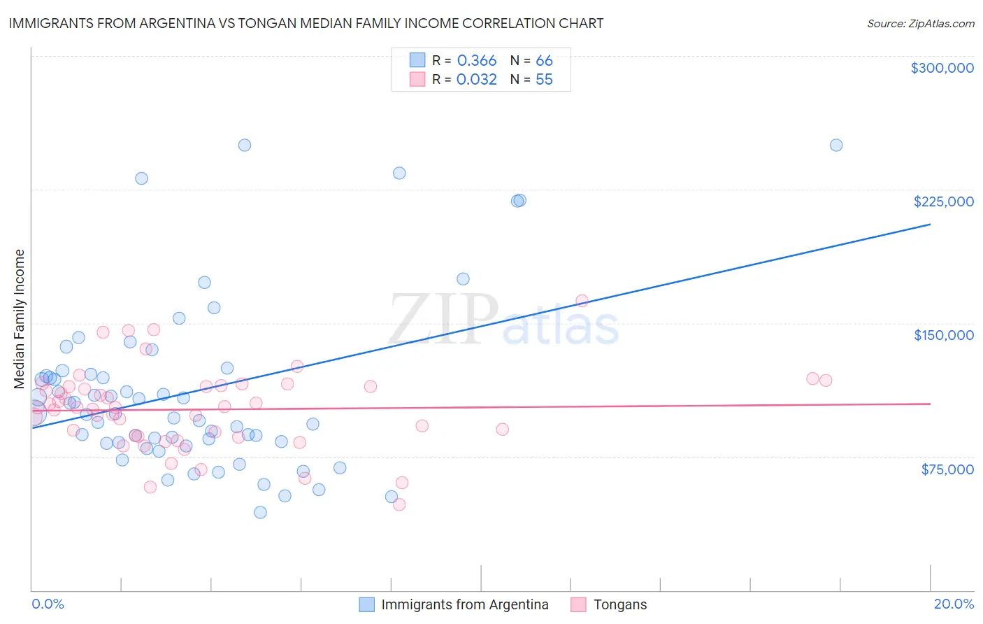 Immigrants from Argentina vs Tongan Median Family Income