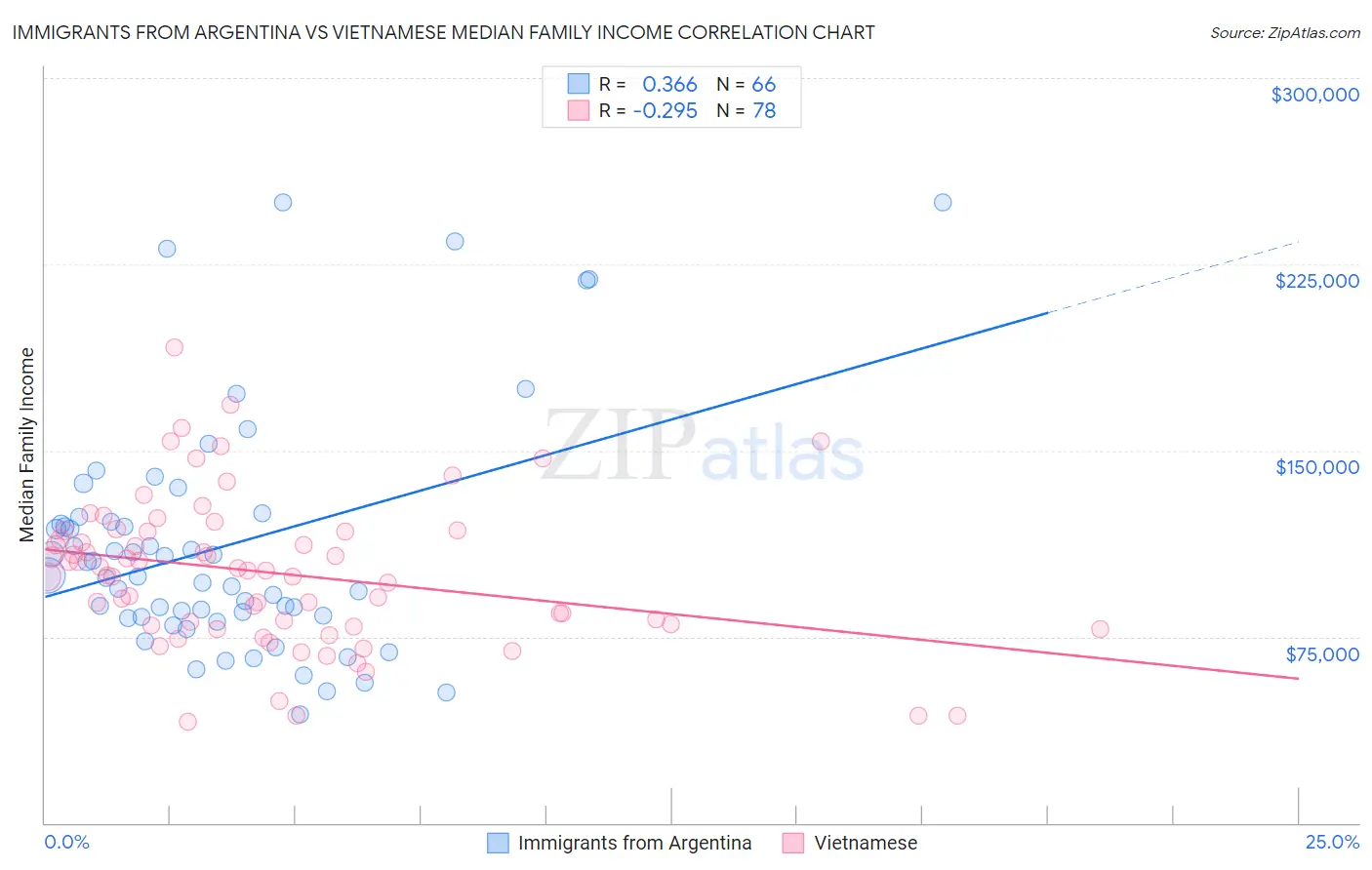 Immigrants from Argentina vs Vietnamese Median Family Income