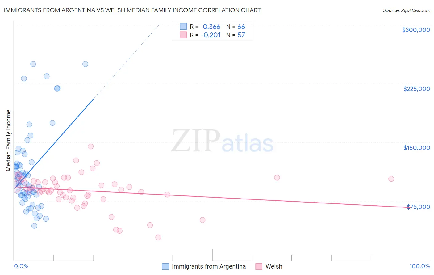 Immigrants from Argentina vs Welsh Median Family Income