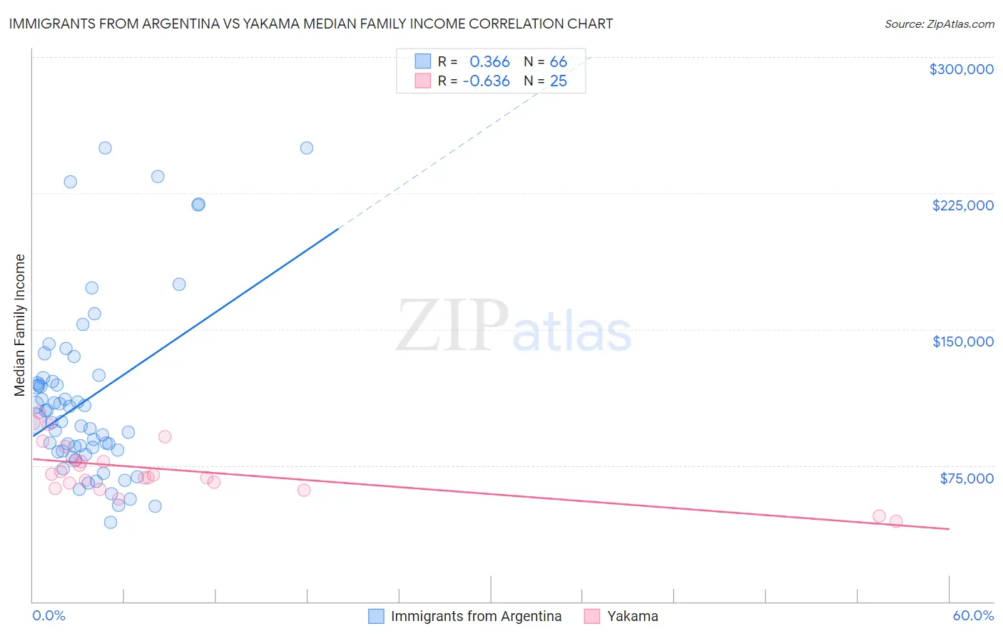 Immigrants from Argentina vs Yakama Median Family Income