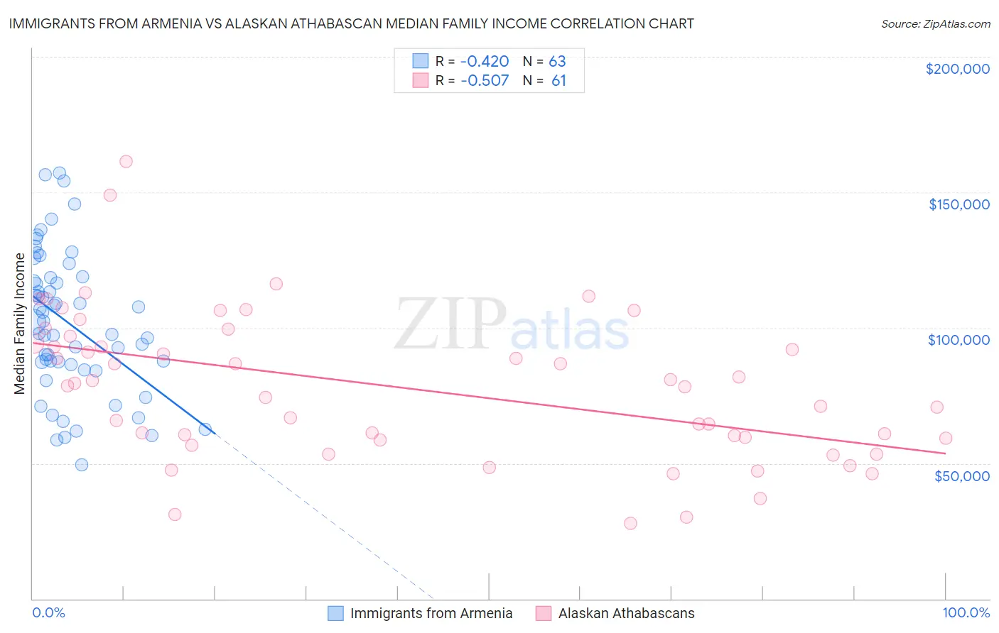 Immigrants from Armenia vs Alaskan Athabascan Median Family Income