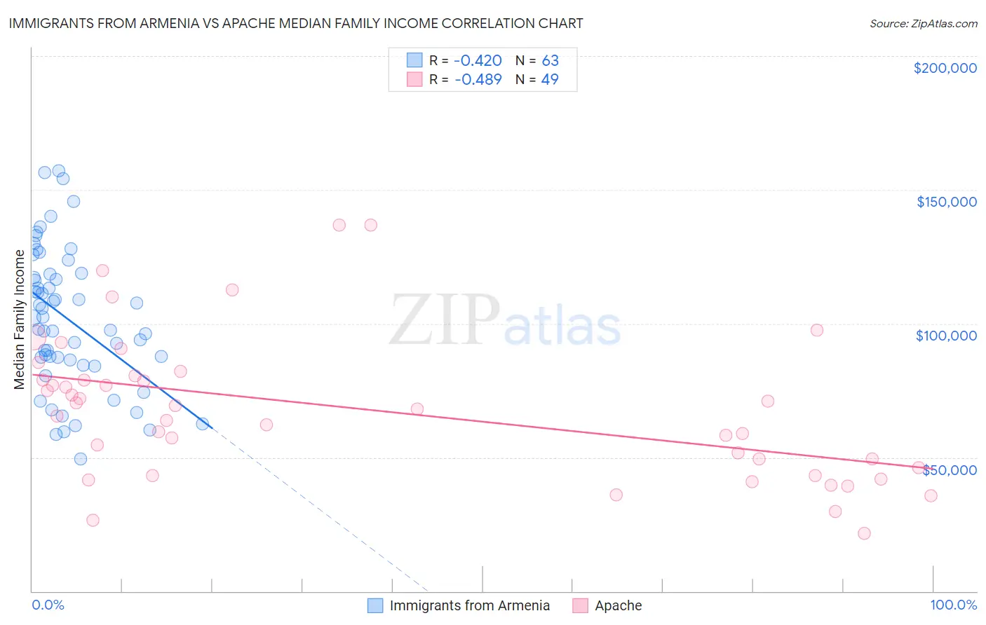 Immigrants from Armenia vs Apache Median Family Income