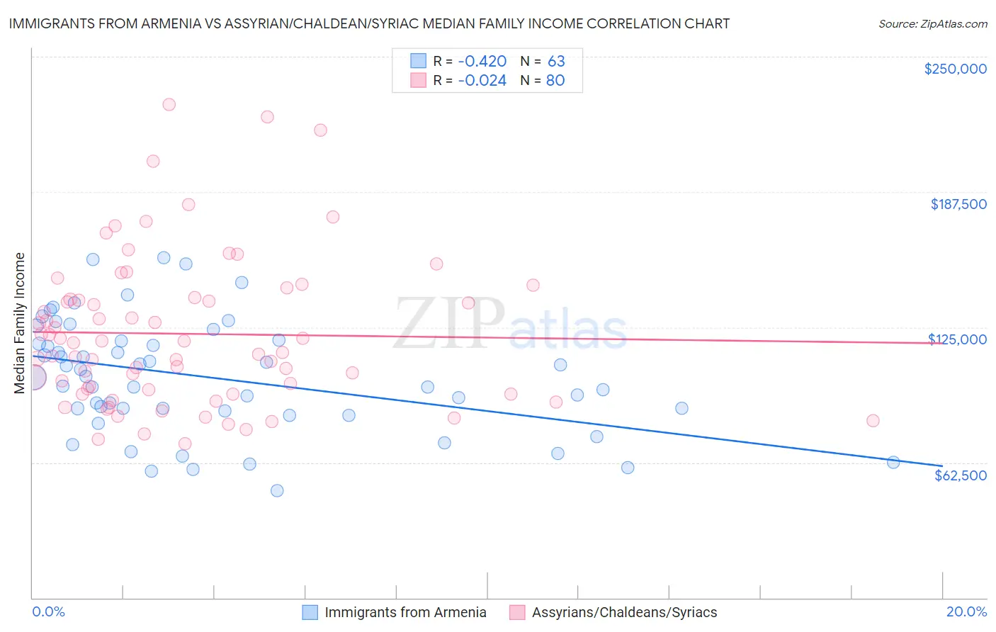 Immigrants from Armenia vs Assyrian/Chaldean/Syriac Median Family Income