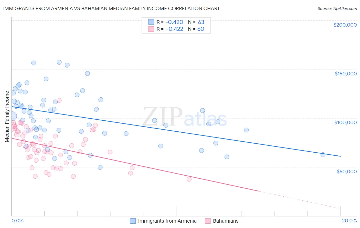 Immigrants from Armenia vs Bahamian Median Family Income