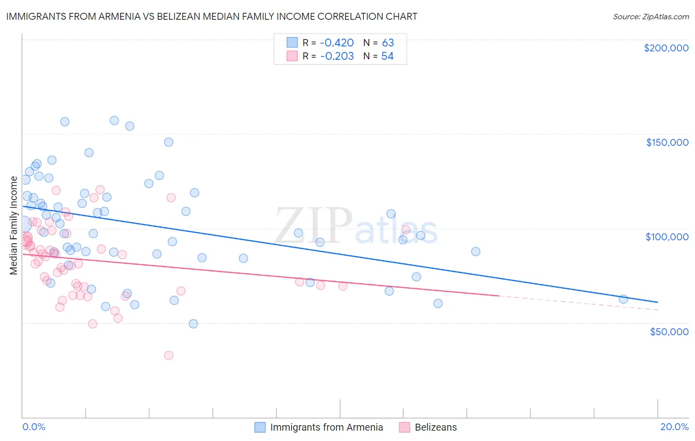 Immigrants from Armenia vs Belizean Median Family Income