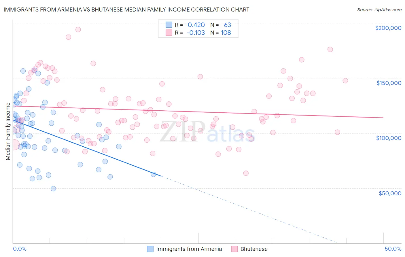 Immigrants from Armenia vs Bhutanese Median Family Income