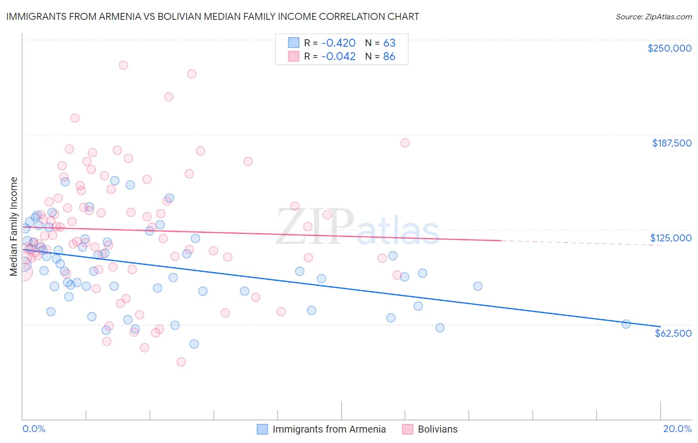 Immigrants from Armenia vs Bolivian Median Family Income