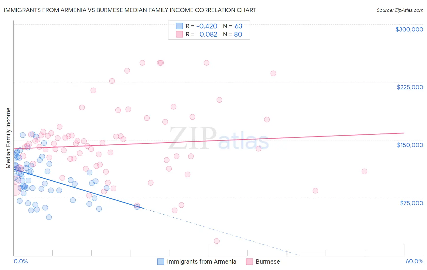 Immigrants from Armenia vs Burmese Median Family Income