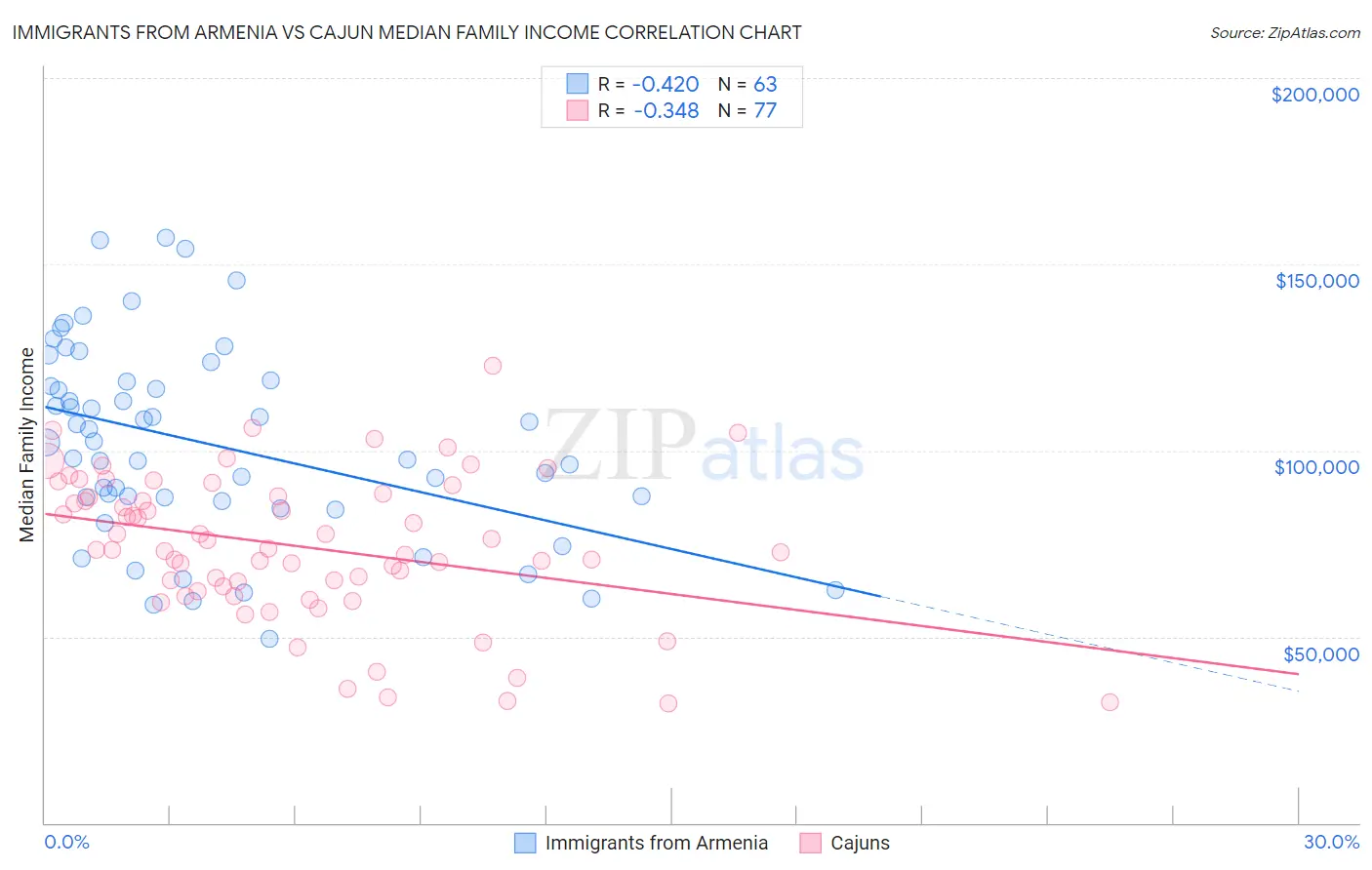 Immigrants from Armenia vs Cajun Median Family Income