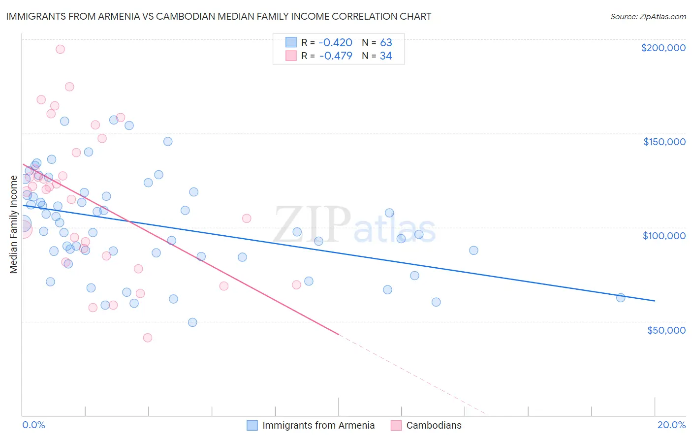 Immigrants from Armenia vs Cambodian Median Family Income