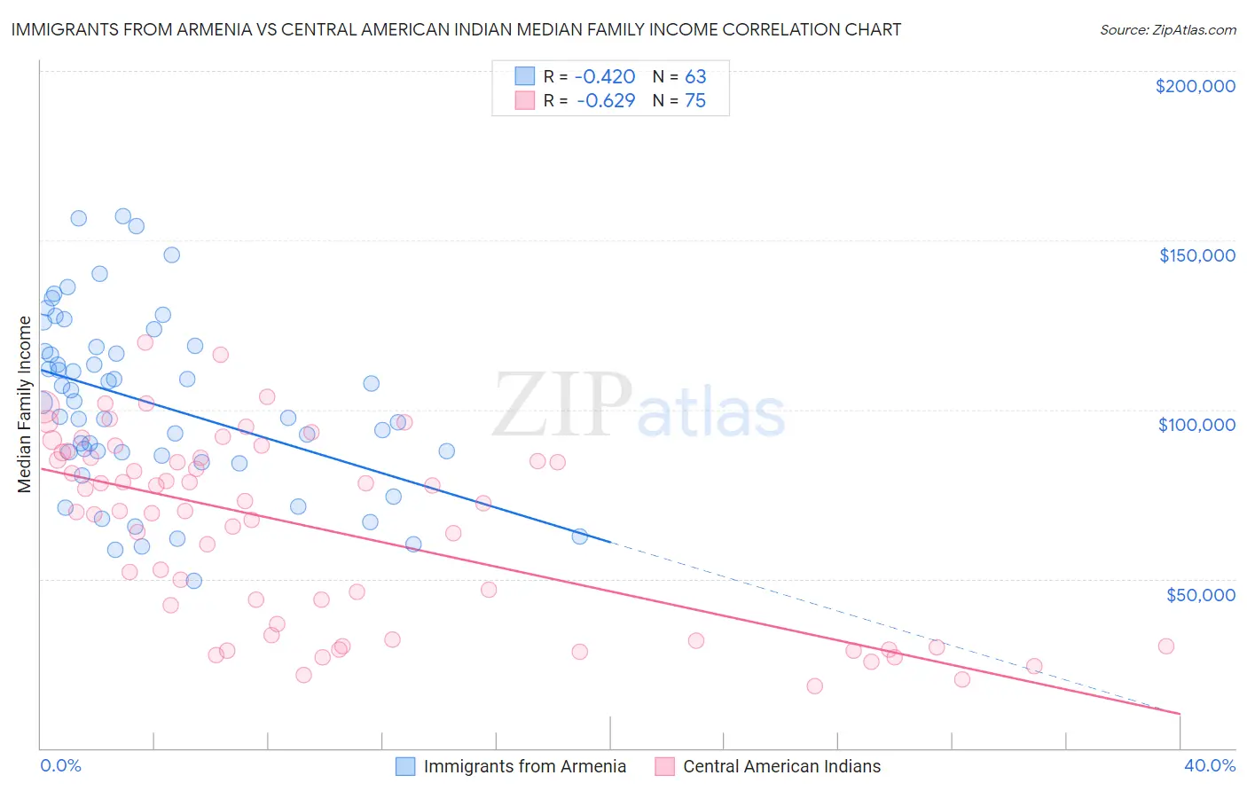 Immigrants from Armenia vs Central American Indian Median Family Income