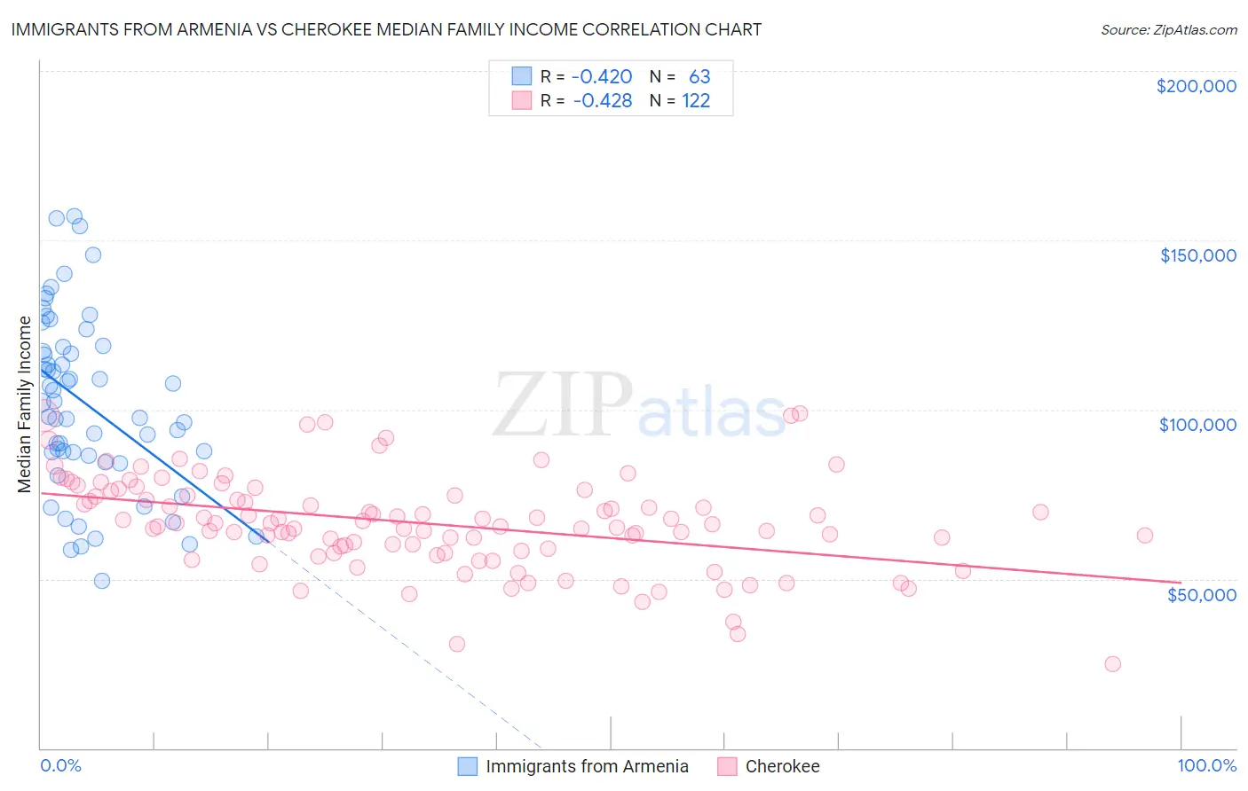 Immigrants from Armenia vs Cherokee Median Family Income