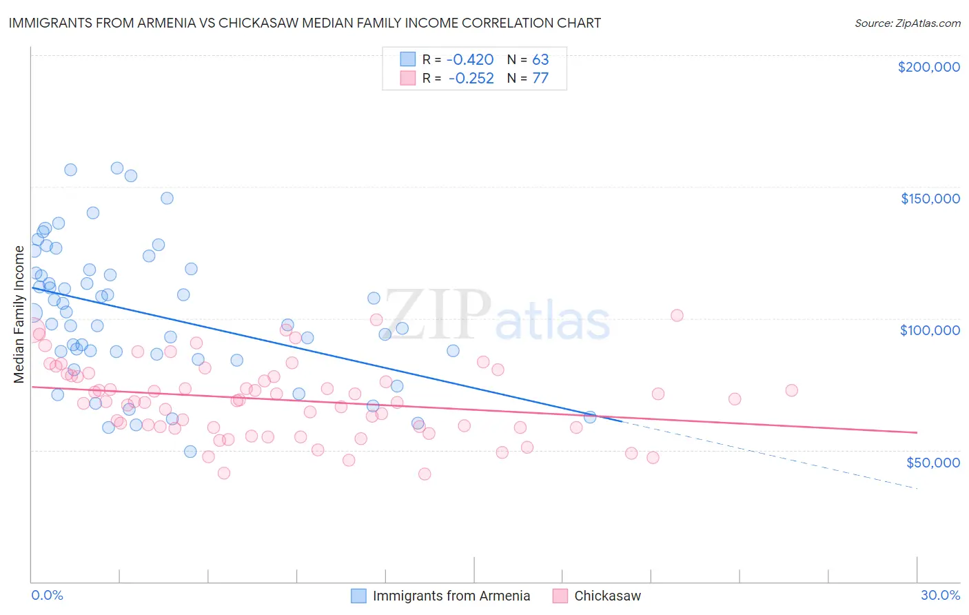 Immigrants from Armenia vs Chickasaw Median Family Income
