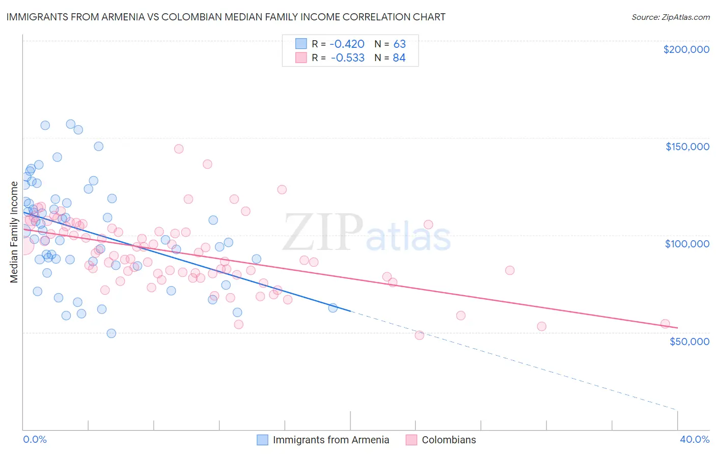 Immigrants from Armenia vs Colombian Median Family Income