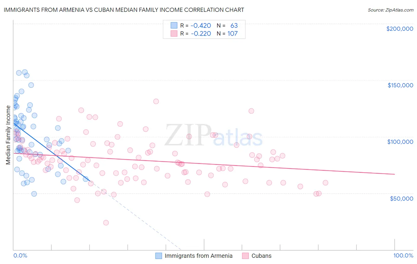 Immigrants from Armenia vs Cuban Median Family Income