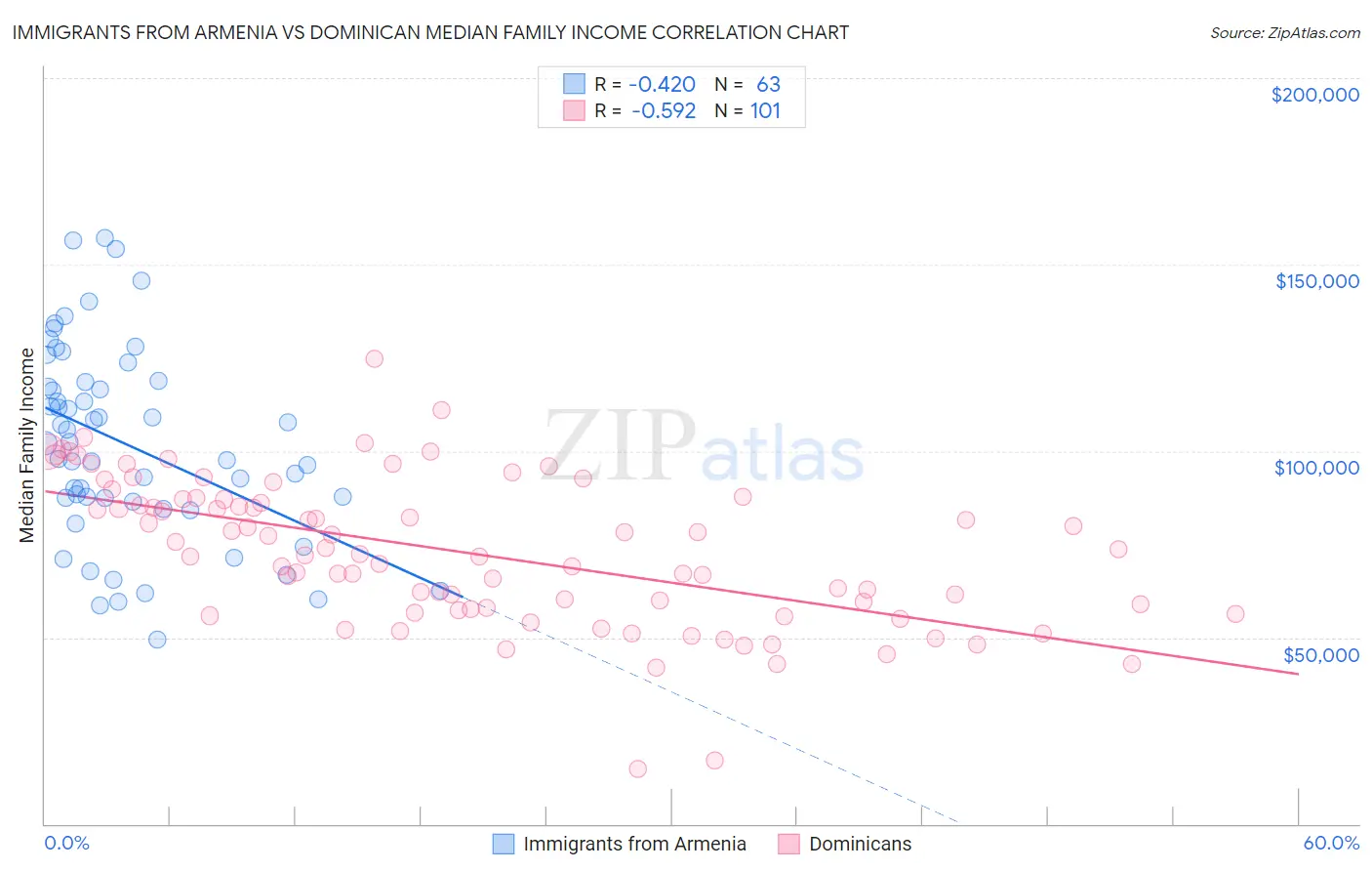 Immigrants from Armenia vs Dominican Median Family Income