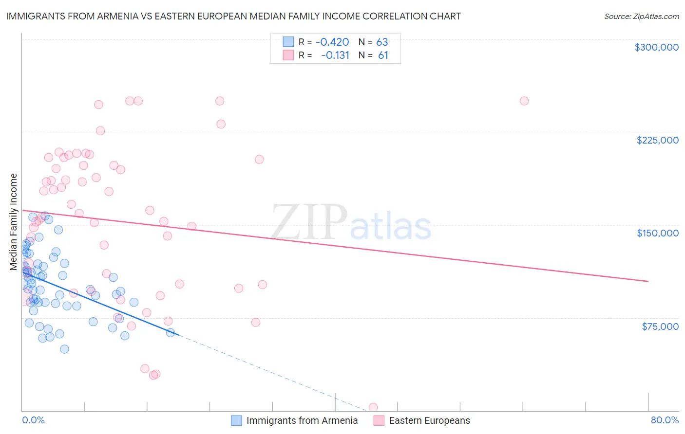 Immigrants from Armenia vs Eastern European Median Family Income