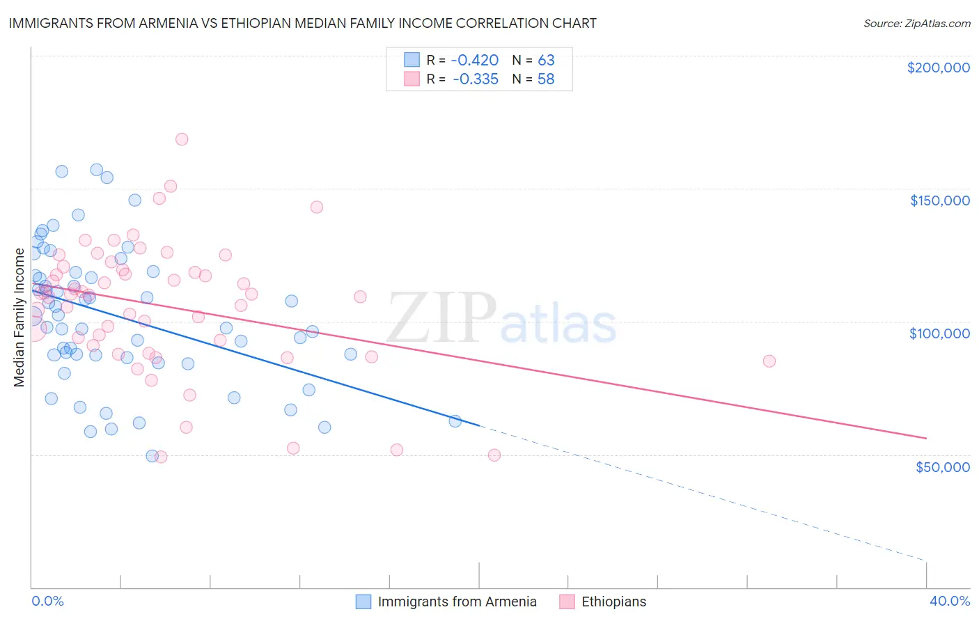 Immigrants from Armenia vs Ethiopian Median Family Income